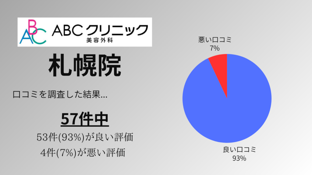 ABCクリニック札幌院口コミ結果