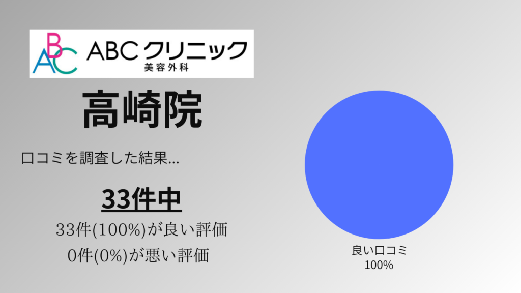 ABCクリニック高崎院口コミ結果